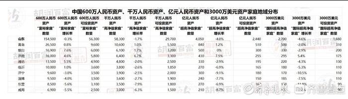 胡润财富报告济南600万人民币资产富裕家庭有16万户