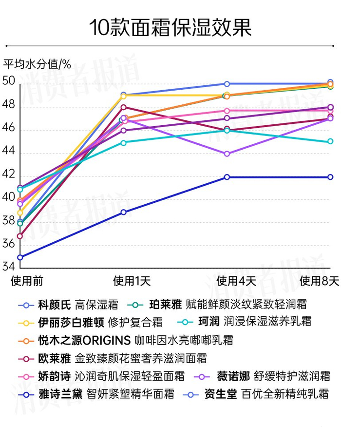 10款面霜对比检测:雅诗兰黛,资生堂不敌平价国货?