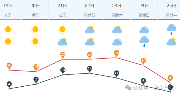 济南天气预报21日北部沿海地区局部有小雨全省大部地区天气晴间多云未