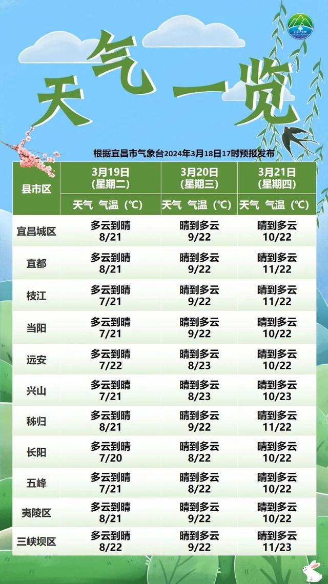 今起回暖,宜昌接下来天气……|气温|宜昌市|最高气温_新浪新闻