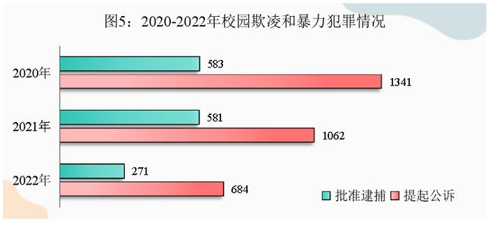 图片来自《未成年人检察工作白皮书（2022）》