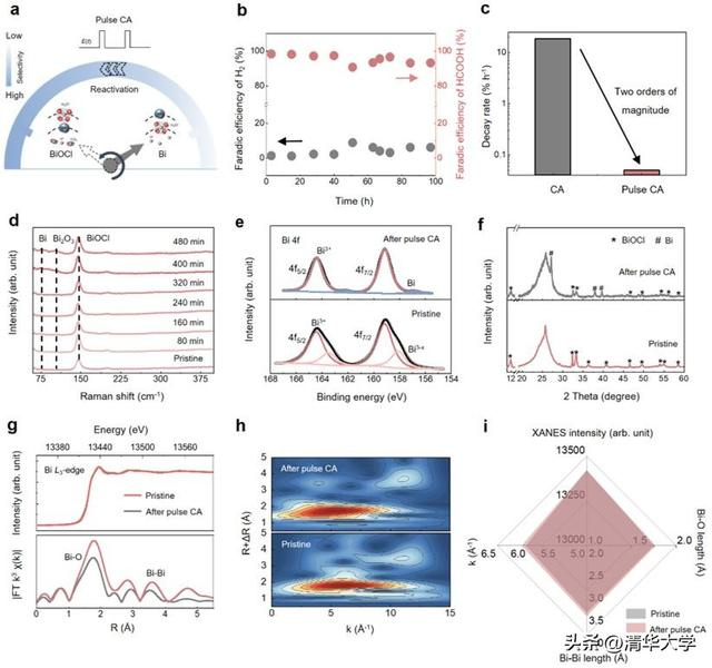 图5.脉冲电势用以激活催化剂