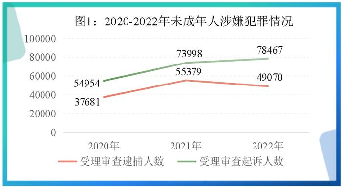 图片来自《未成年东谈主巡逻责任白皮书（2022）》