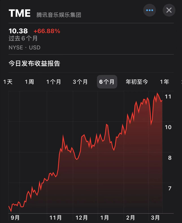 美股上涨048腾讯音乐2023q4及全年财报多项指标均超市场预期