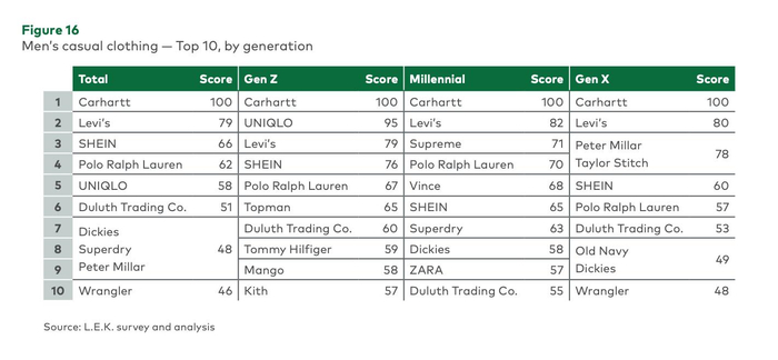 但shein在z世代,千禧一代和x世代三个年龄段休闲女装品牌的热度排行中