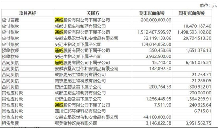 天邦食品应付项目，来源：2023年半年报
