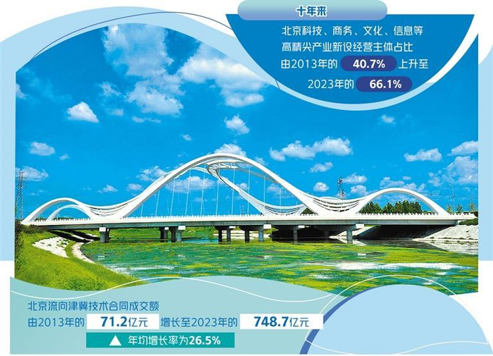 京津冀协同发展迈出新步伐|北京市|大兴|京津冀协同_新浪新闻