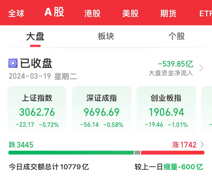 a股三大指数集体收跌