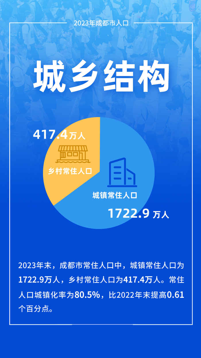 双流区,武侯区,郫都区常住人口比2022年