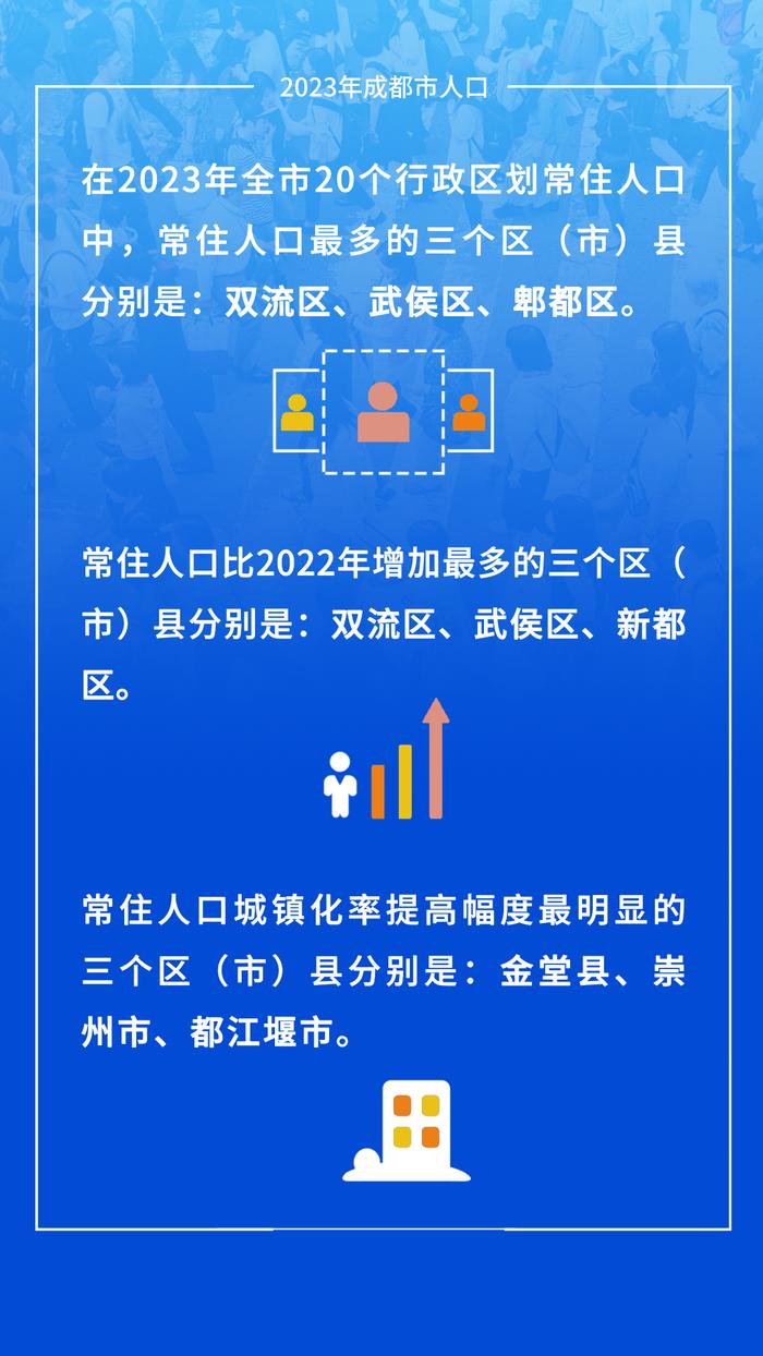 常住人口增加135万人!2023年成都市人口主要数据发布