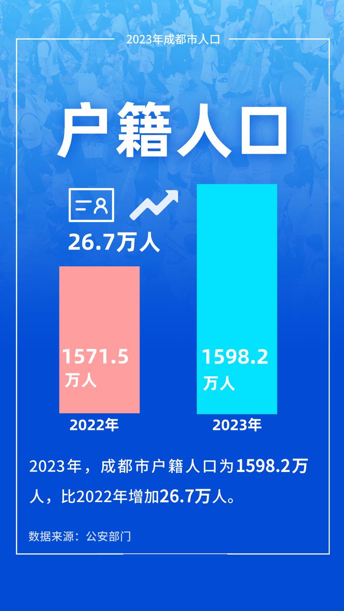 成都市常住人口达21403万人