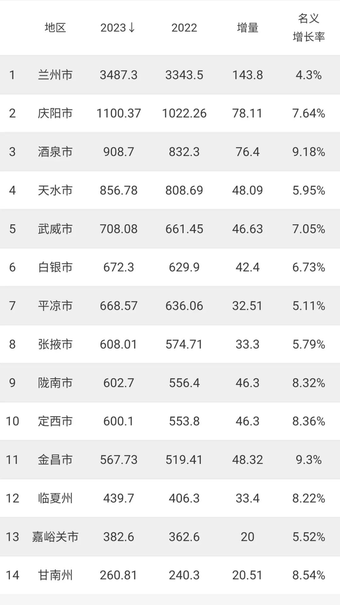 甘肃下辖14个市州,省会兰州是甘肃经济第一大市,2023年gdp总量为3487