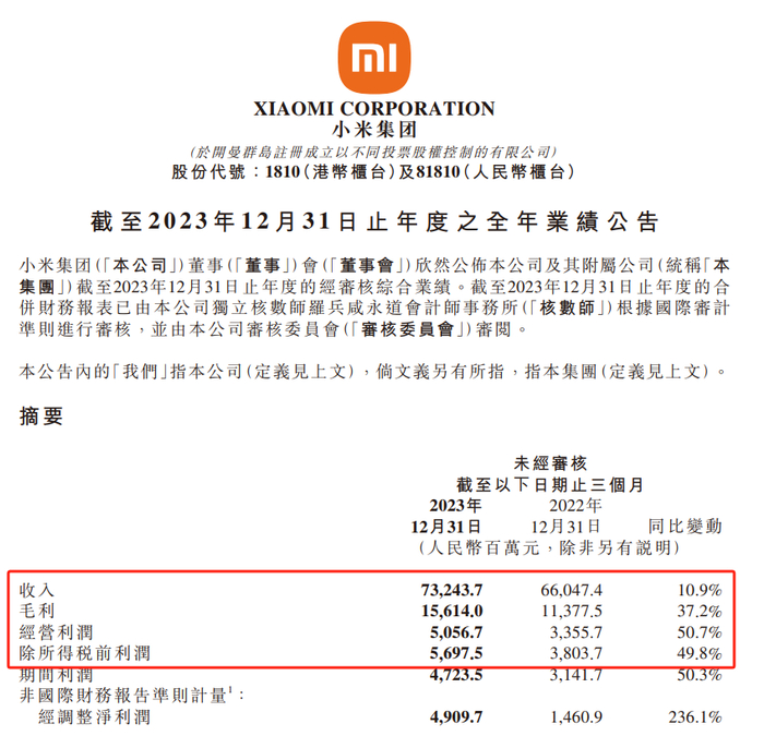 小米2023年业绩出炉手机营收1575亿元出货146亿部