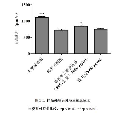 環特最新實驗證明善百年二酯油具有改善氣滯血瘀改善高血栓功效