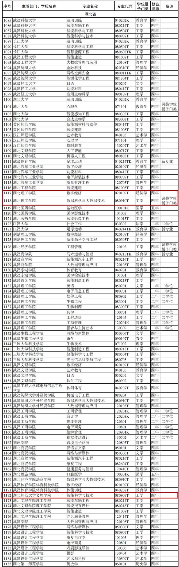 湖北师范大学文理学院的专业1个涉及湖北理工学院的专业有2个涉及在