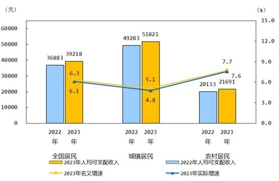▲2023年全国及分城乡居民人均可支配收入与增速 图源：国家统计局