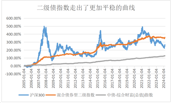 数据来源：Wind，统计区间为20050101-20240320。指数历史走势不预示未来。
