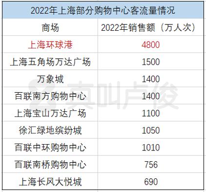 从2022年上海部分商场公布的客流量统计来看,上海环球港的人气是最高