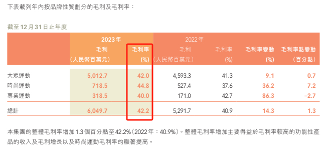 图片来源:截自财报虽然特步在模仿安踏已经验证成功的老路,丁水波也