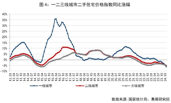 新建商品住宅價格指數環比漲幅排名前十的城市依次為天津,無錫,北海