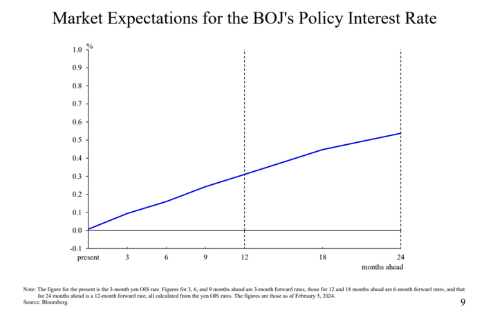 图10：实际利率