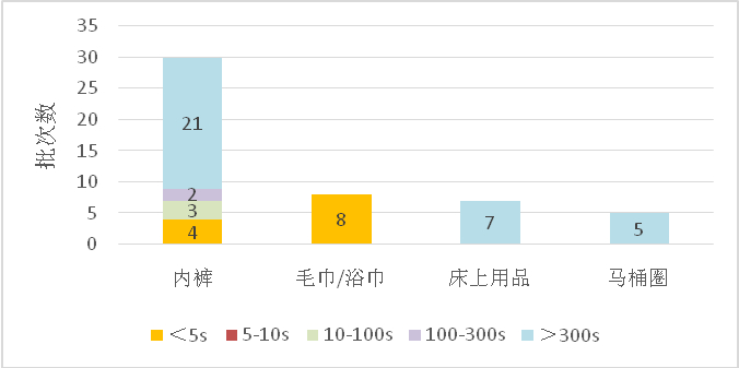 各一次性卫生用品液体吸收时间分布图