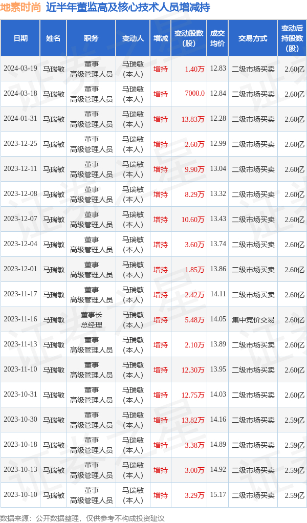 4万股|地素时尚|董监高_新浪新闻