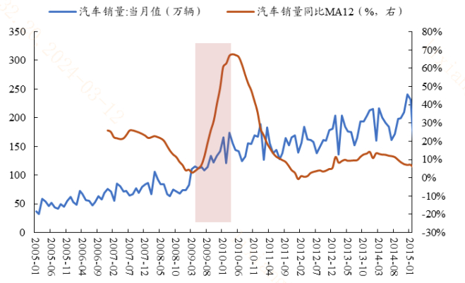 图：2009.6-2010.5汽车销量增速中枢67%