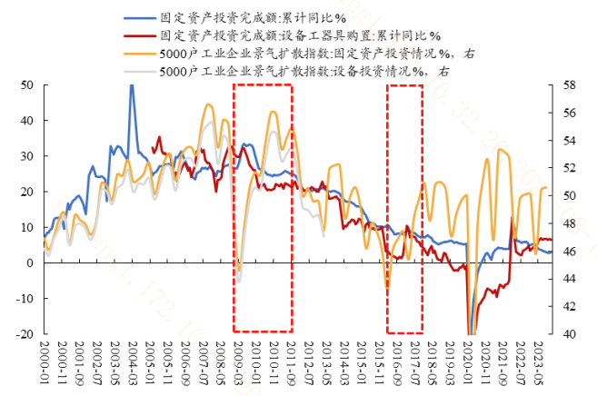图：2008年以来经历两轮设备投资上行期