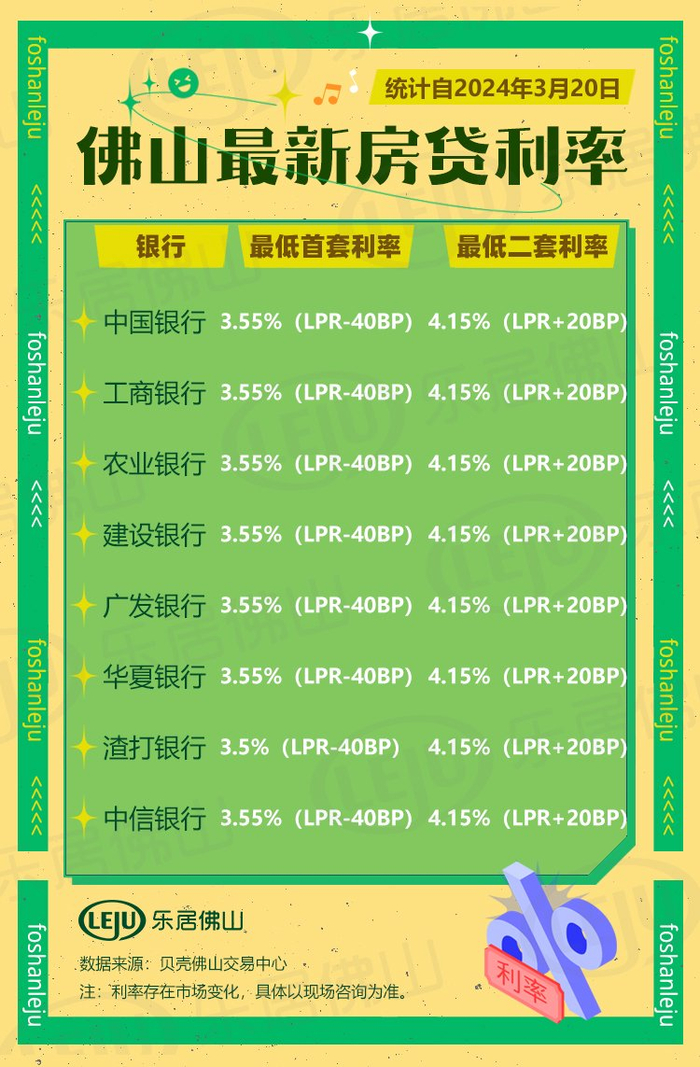 5年期以上lpr为3.95%!佛山有银行最低利率3.2%
