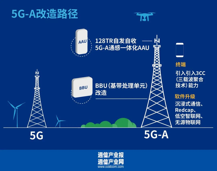 5g-a规模升级之问:硬门槛与软学问|基站|5g_新浪新闻