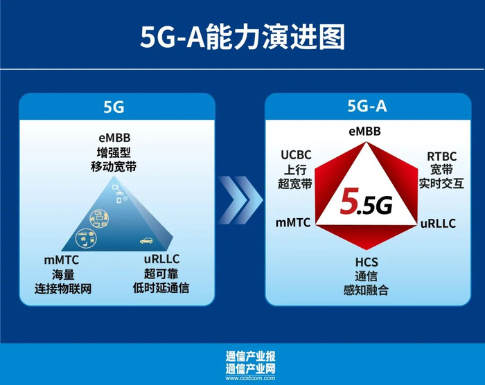 成本影响较小,通过软件升级,现有5g基站可以支持如沉浸式通信,redcap