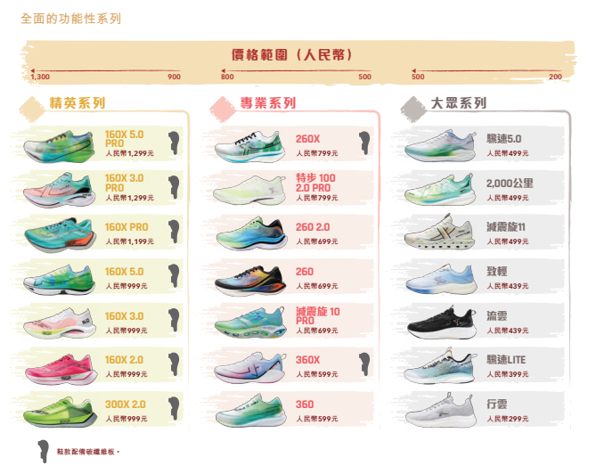 "跑步"没拯救特步:业绩增长不如预期,股价已跌去2/3|索康尼|特步|跑鞋