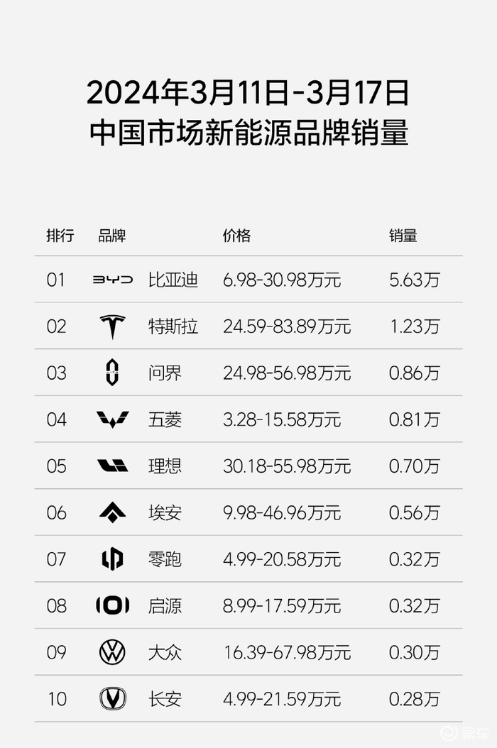 3.11-3.17理想汽车周销量0.7万辆 累计交付突破70万辆__财经头条