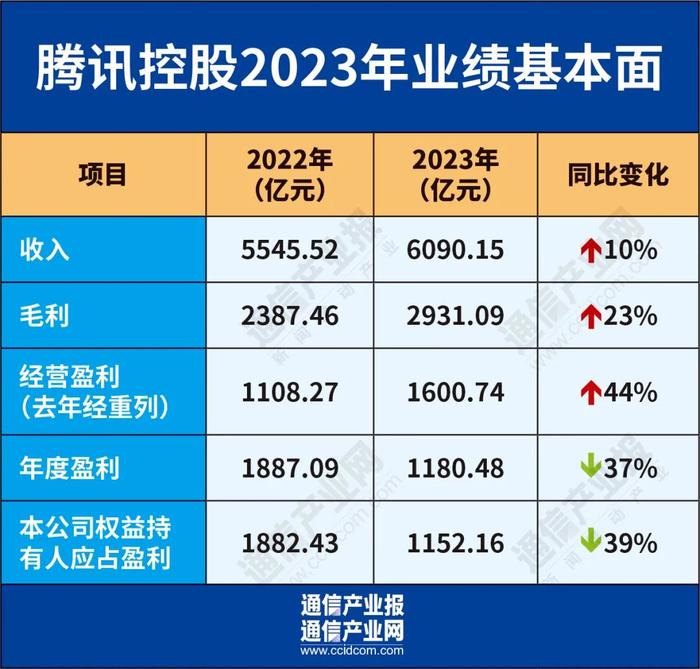 腾讯年报 营收6090亿元