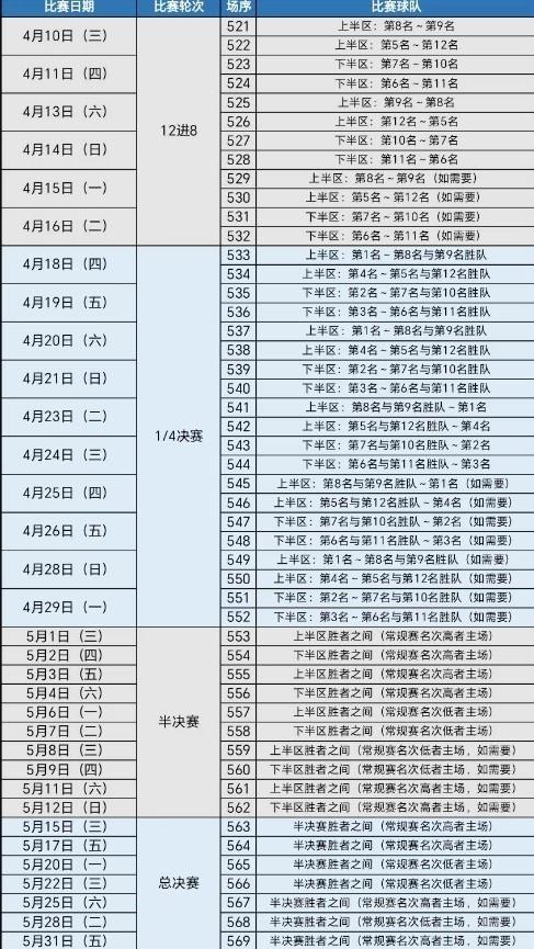 cba季后赛对阵:4月10日开始 最迟5月31日结束 决赛7局4胜