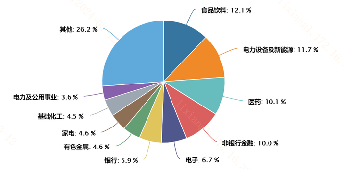 图：中证A50指数中信一级行业分布
