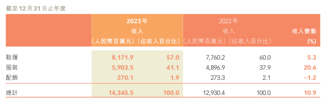 "跑步"没拯救特步:业绩增长不如预期,股价已跌去2/3|索康尼|特步|跑鞋