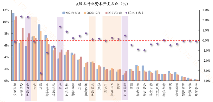 图：A股各行业资本开支占比