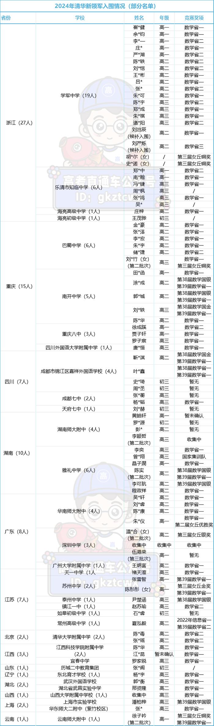 清华大学校董名单图片