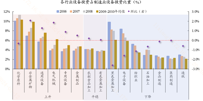 图：各行业设备投资占制造业设备投资比重变化