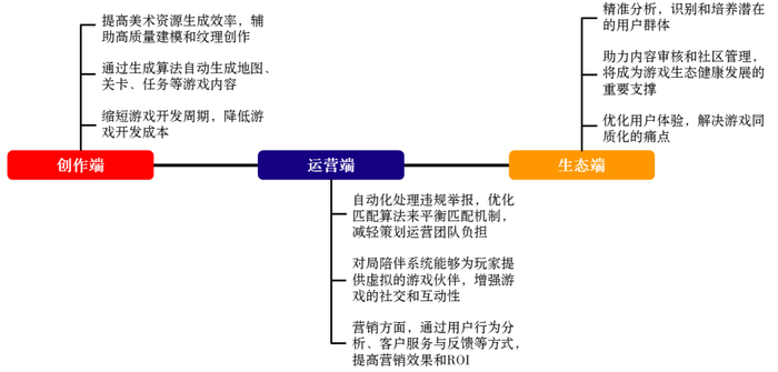 图2：AI赋能游戏全产业链