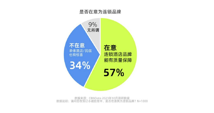 图：第一财经《2023年小城住宿行业趋势洞察报告》