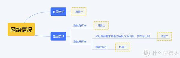 NAS外网访问大全，一文讲完所有外网访问方法插图2