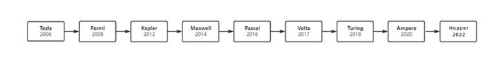 turing, ampere 架构,就对应着特斯拉,费米,开普勒,麦克斯韦,帕斯卡