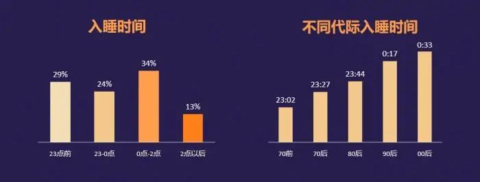 图自《2024中国居民睡眠健康白皮书》