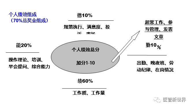 护士二次绩效分配 你们是按什么系数分的?这里有六套方案__财经头条