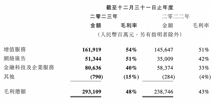腾讯2023年三大业务毛利率 图源 / 腾讯财报
