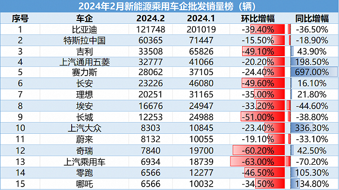 数据来源：乘联会