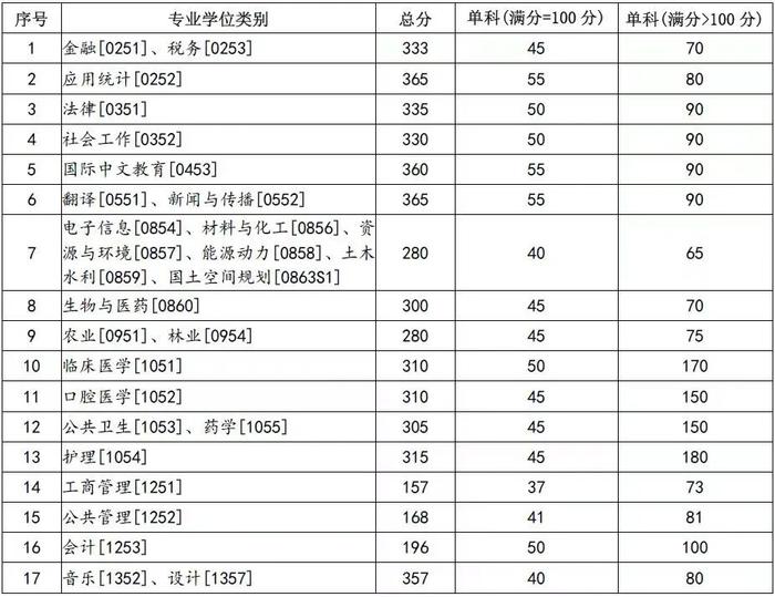 兰州大学分数线图片